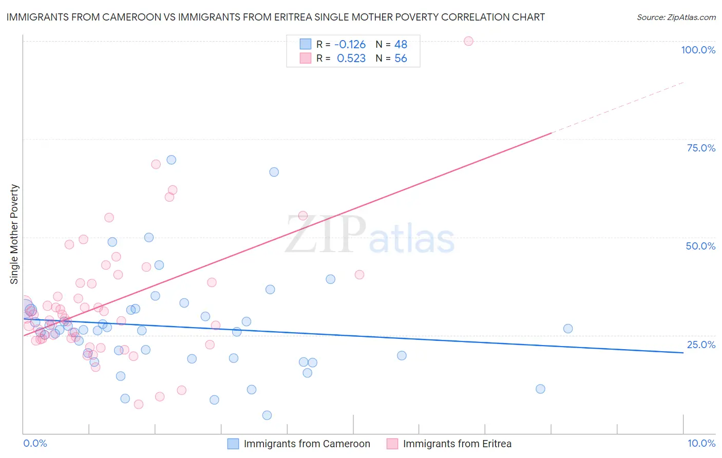 Immigrants from Cameroon vs Immigrants from Eritrea Single Mother Poverty