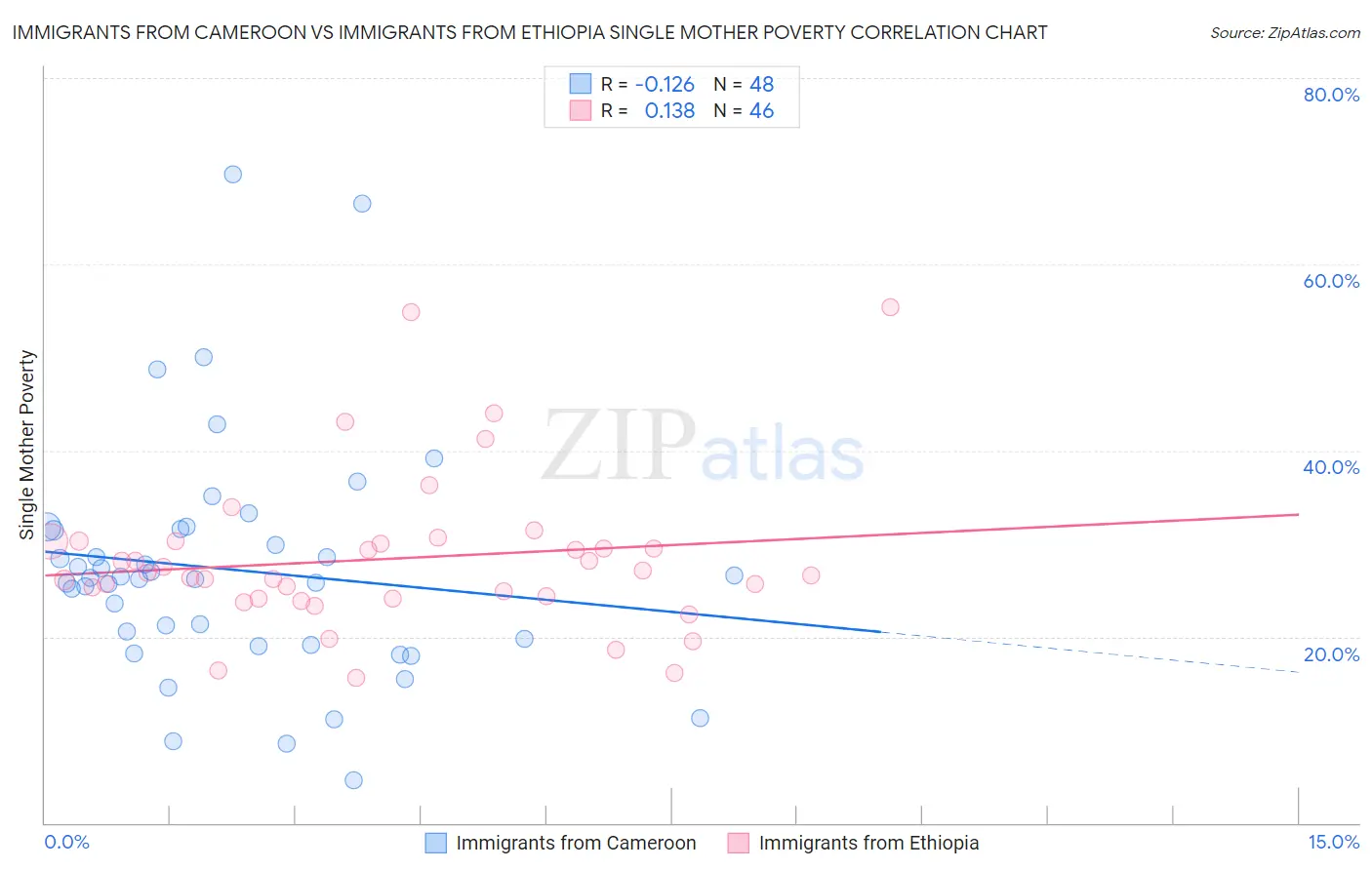 Immigrants from Cameroon vs Immigrants from Ethiopia Single Mother Poverty