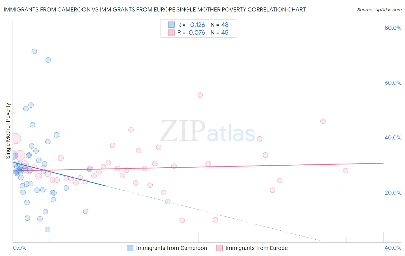 Immigrants from Cameroon vs Immigrants from Europe Single Mother Poverty