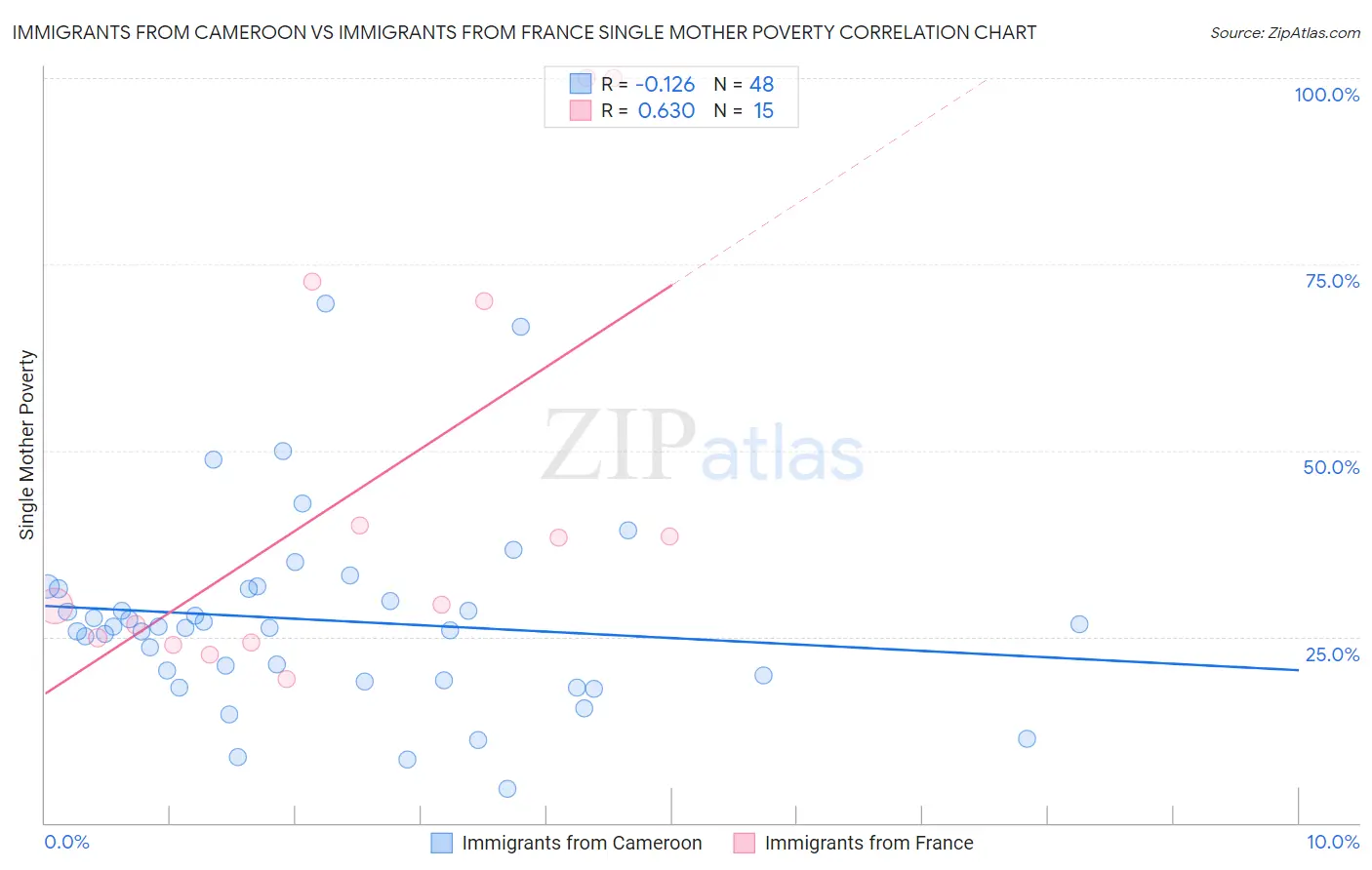 Immigrants from Cameroon vs Immigrants from France Single Mother Poverty