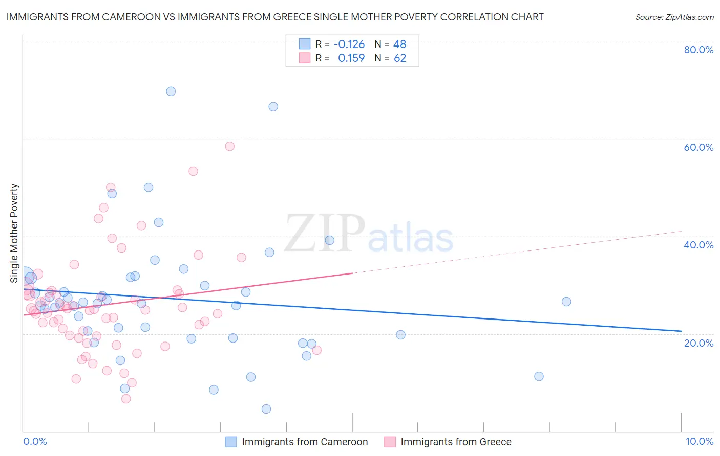 Immigrants from Cameroon vs Immigrants from Greece Single Mother Poverty
