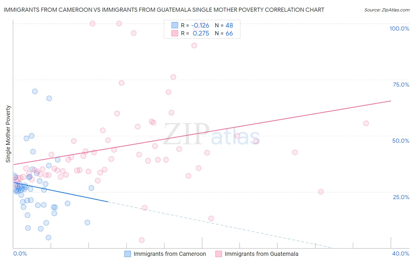 Immigrants from Cameroon vs Immigrants from Guatemala Single Mother Poverty