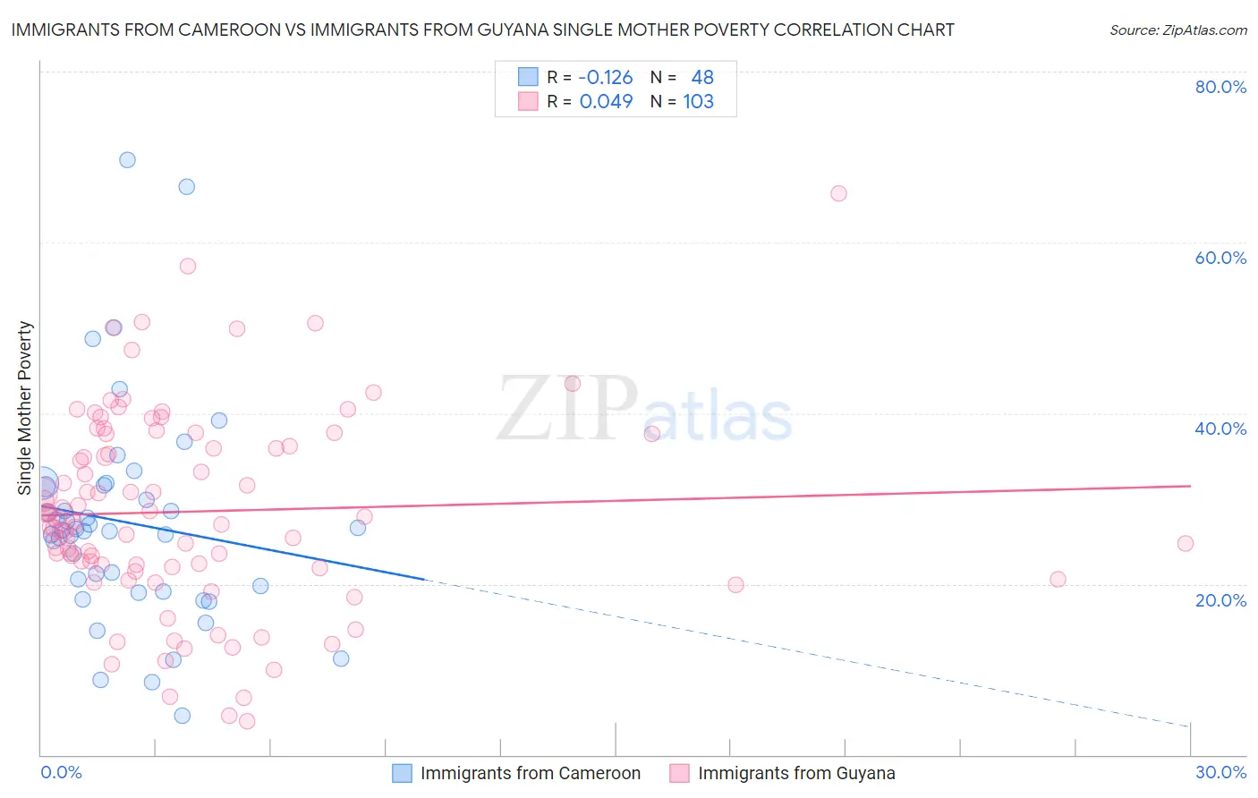 Immigrants from Cameroon vs Immigrants from Guyana Single Mother Poverty