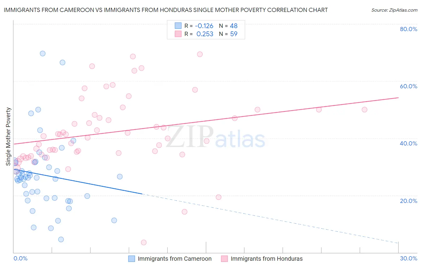 Immigrants from Cameroon vs Immigrants from Honduras Single Mother Poverty