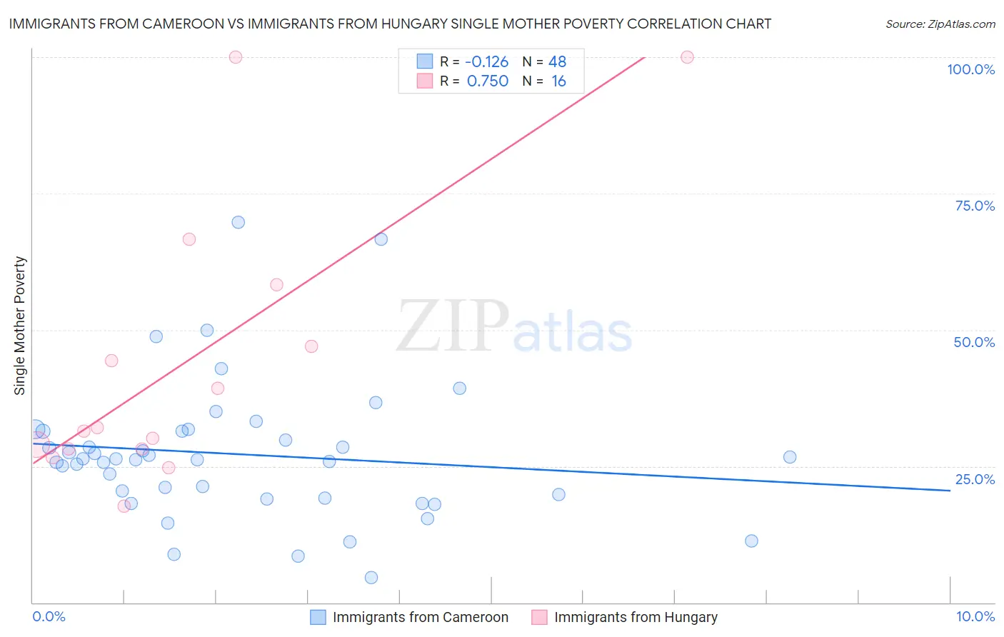 Immigrants from Cameroon vs Immigrants from Hungary Single Mother Poverty