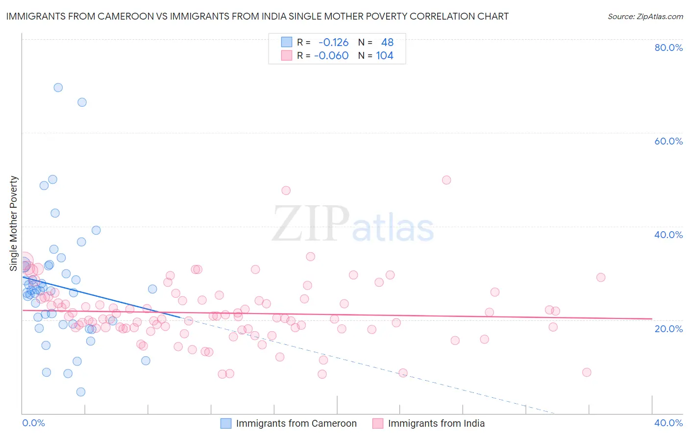 Immigrants from Cameroon vs Immigrants from India Single Mother Poverty