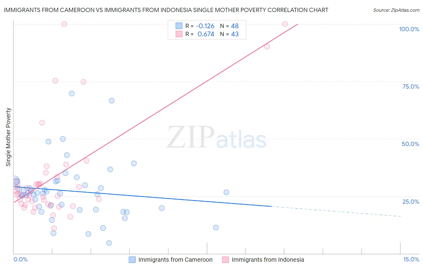 Immigrants from Cameroon vs Immigrants from Indonesia Single Mother Poverty