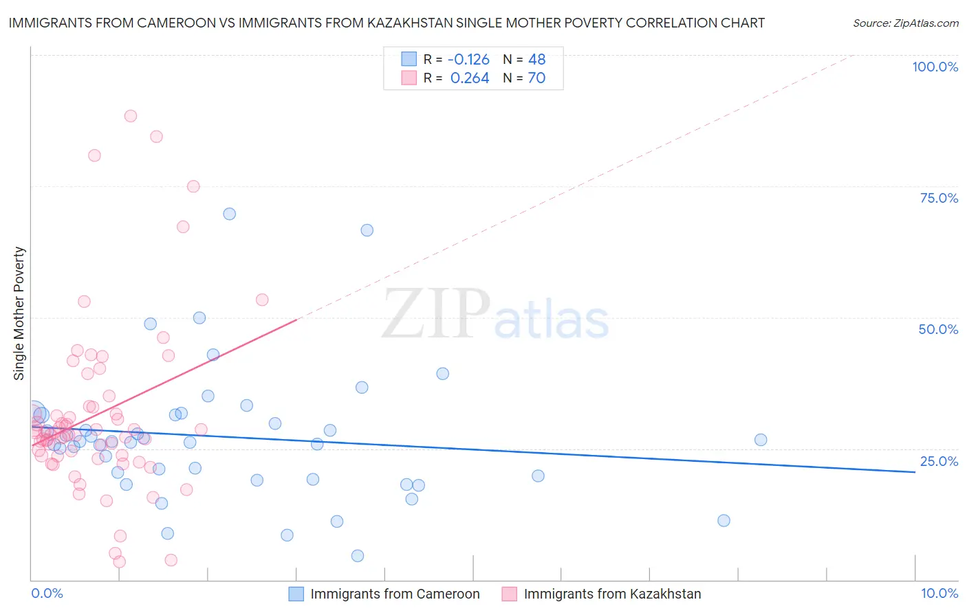 Immigrants from Cameroon vs Immigrants from Kazakhstan Single Mother Poverty