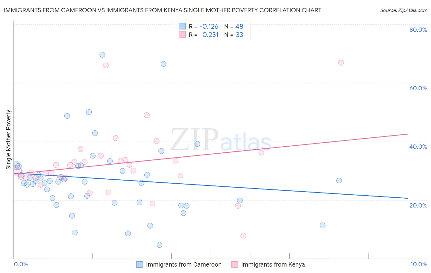 Immigrants from Cameroon vs Immigrants from Kenya Single Mother Poverty