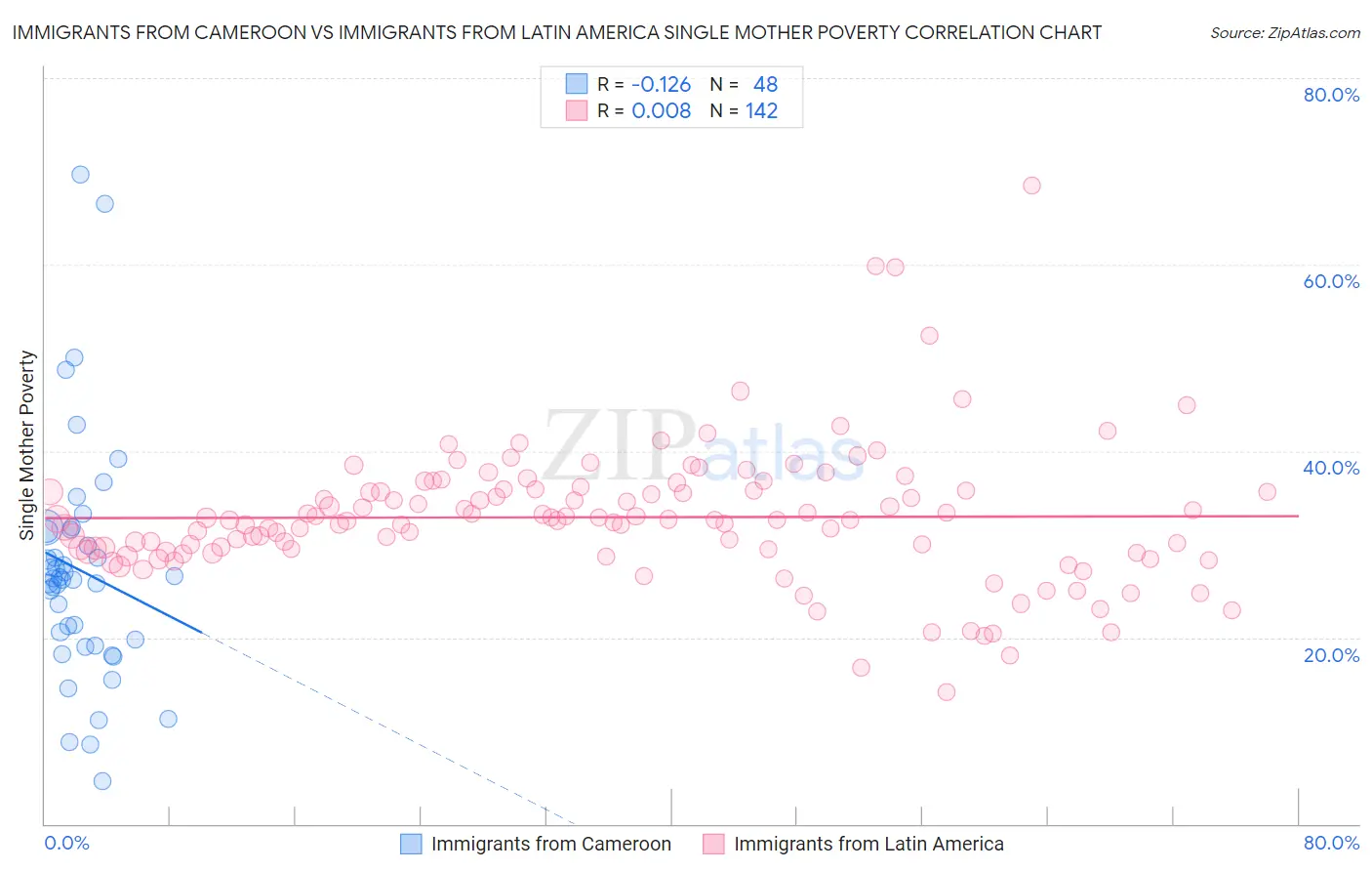 Immigrants from Cameroon vs Immigrants from Latin America Single Mother Poverty
