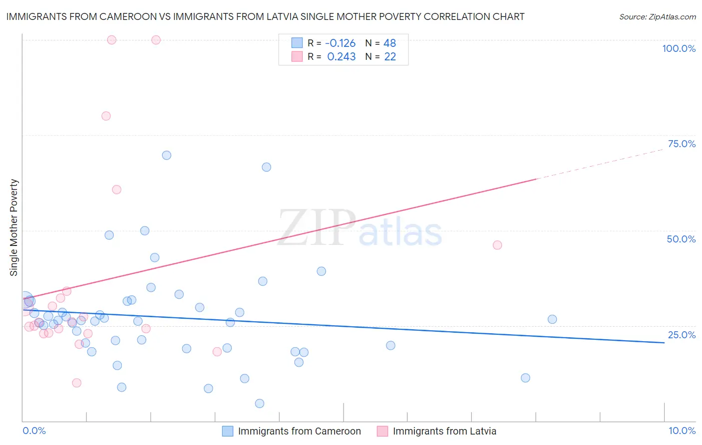 Immigrants from Cameroon vs Immigrants from Latvia Single Mother Poverty