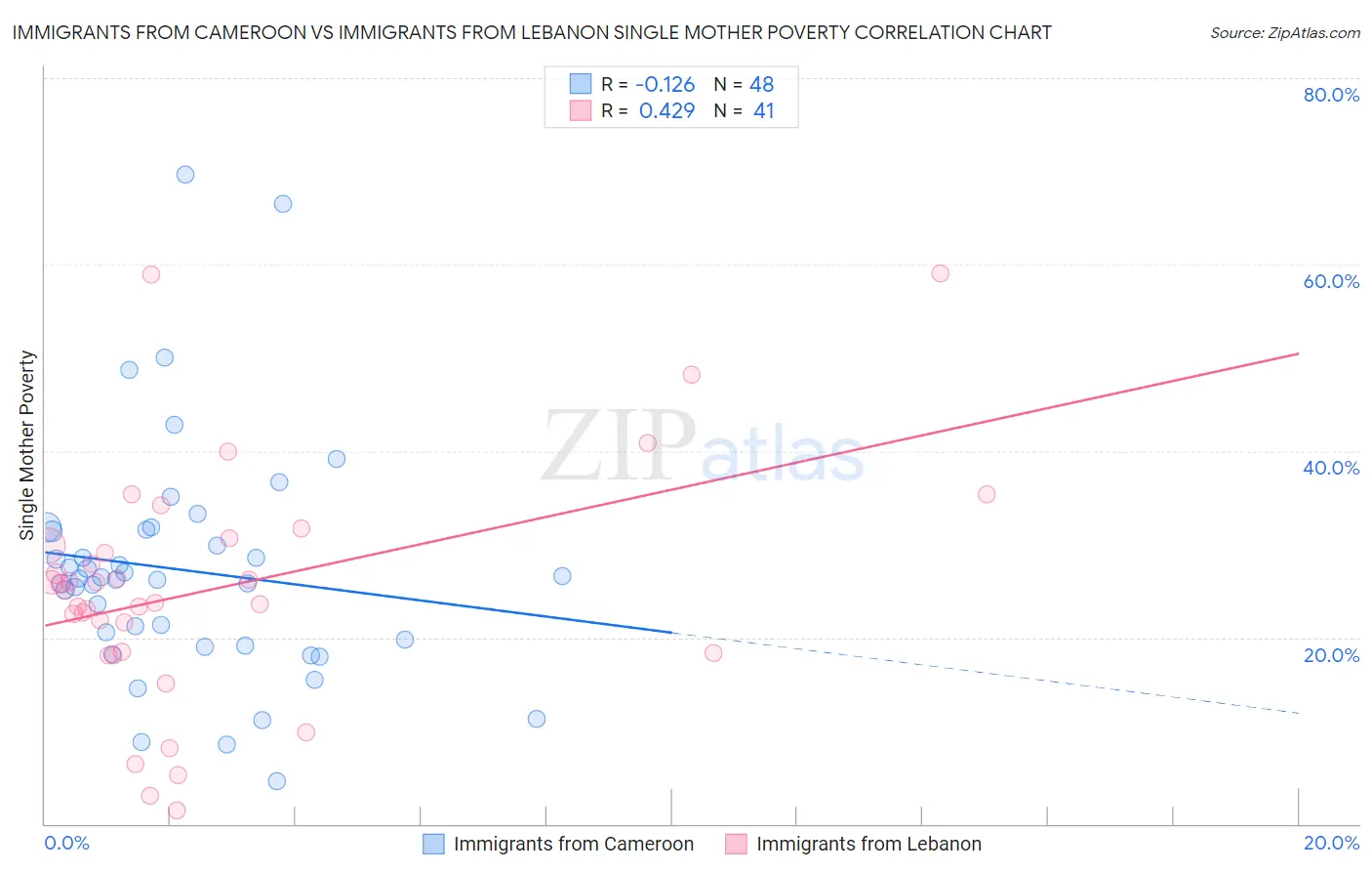 Immigrants from Cameroon vs Immigrants from Lebanon Single Mother Poverty