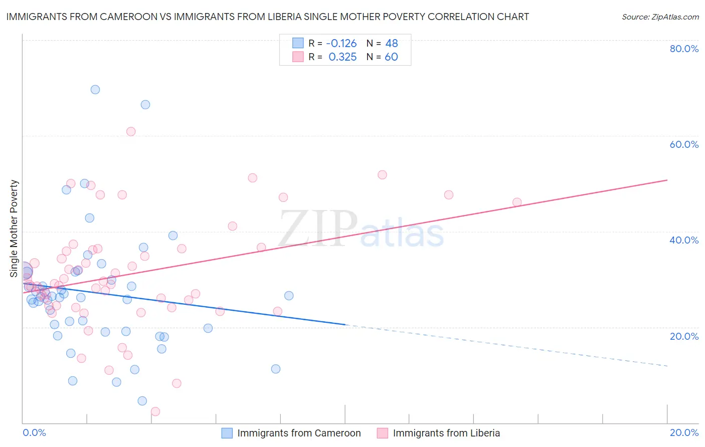 Immigrants from Cameroon vs Immigrants from Liberia Single Mother Poverty