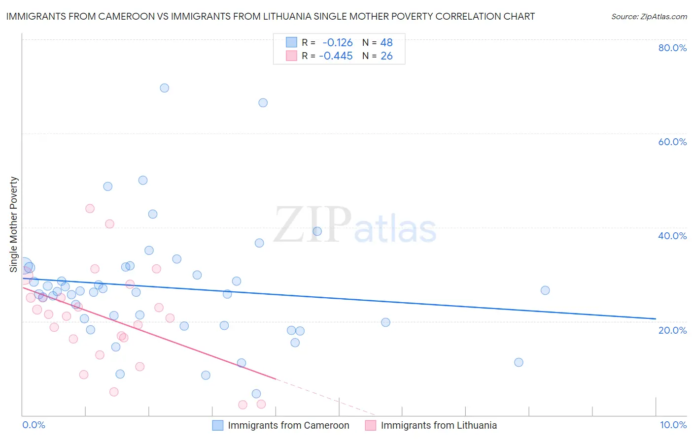 Immigrants from Cameroon vs Immigrants from Lithuania Single Mother Poverty
