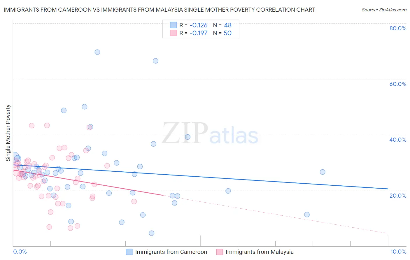 Immigrants from Cameroon vs Immigrants from Malaysia Single Mother Poverty