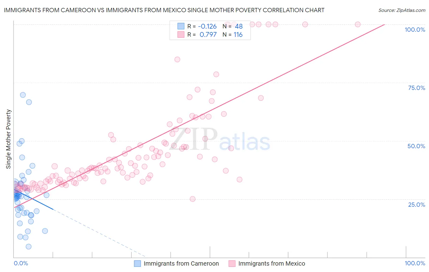 Immigrants from Cameroon vs Immigrants from Mexico Single Mother Poverty