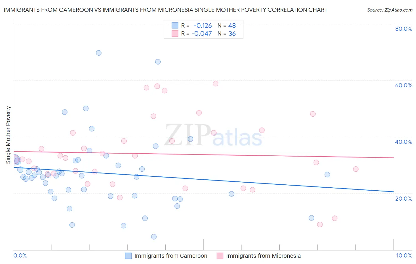 Immigrants from Cameroon vs Immigrants from Micronesia Single Mother Poverty