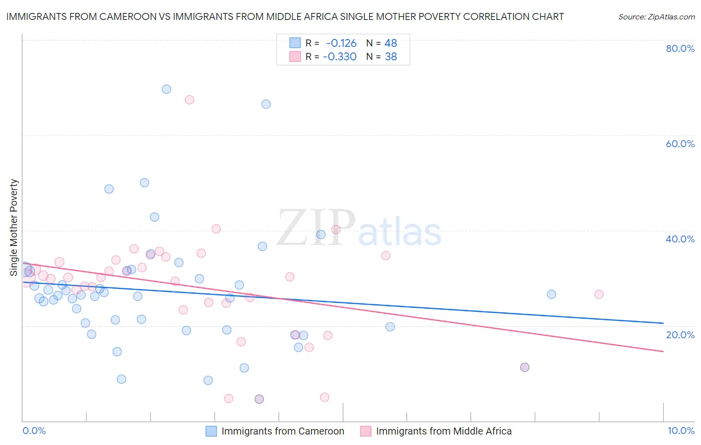 Immigrants from Cameroon vs Immigrants from Middle Africa Single Mother Poverty