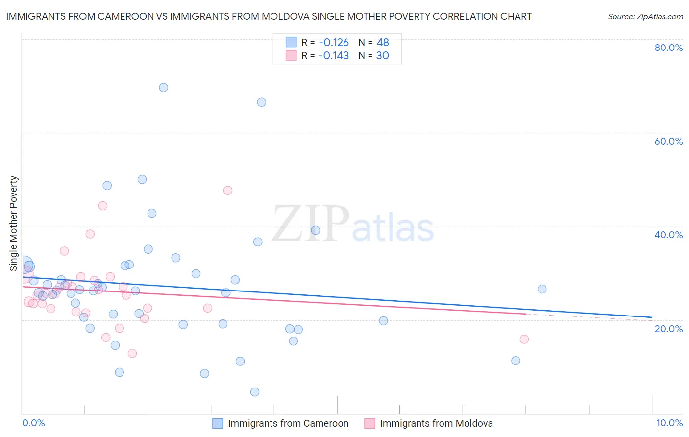 Immigrants from Cameroon vs Immigrants from Moldova Single Mother Poverty