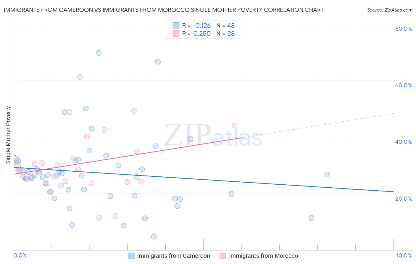 Immigrants from Cameroon vs Immigrants from Morocco Single Mother Poverty