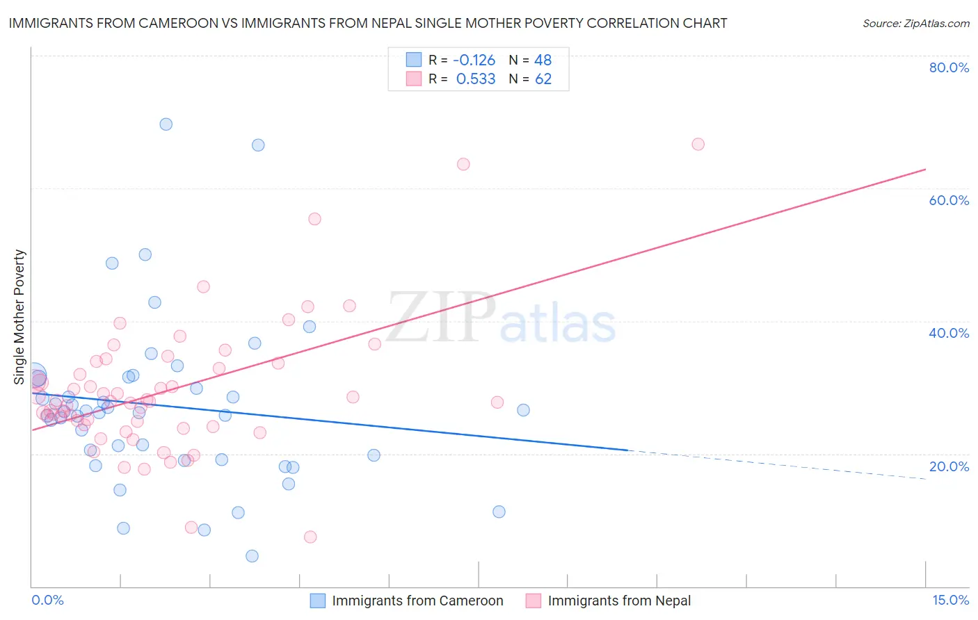 Immigrants from Cameroon vs Immigrants from Nepal Single Mother Poverty