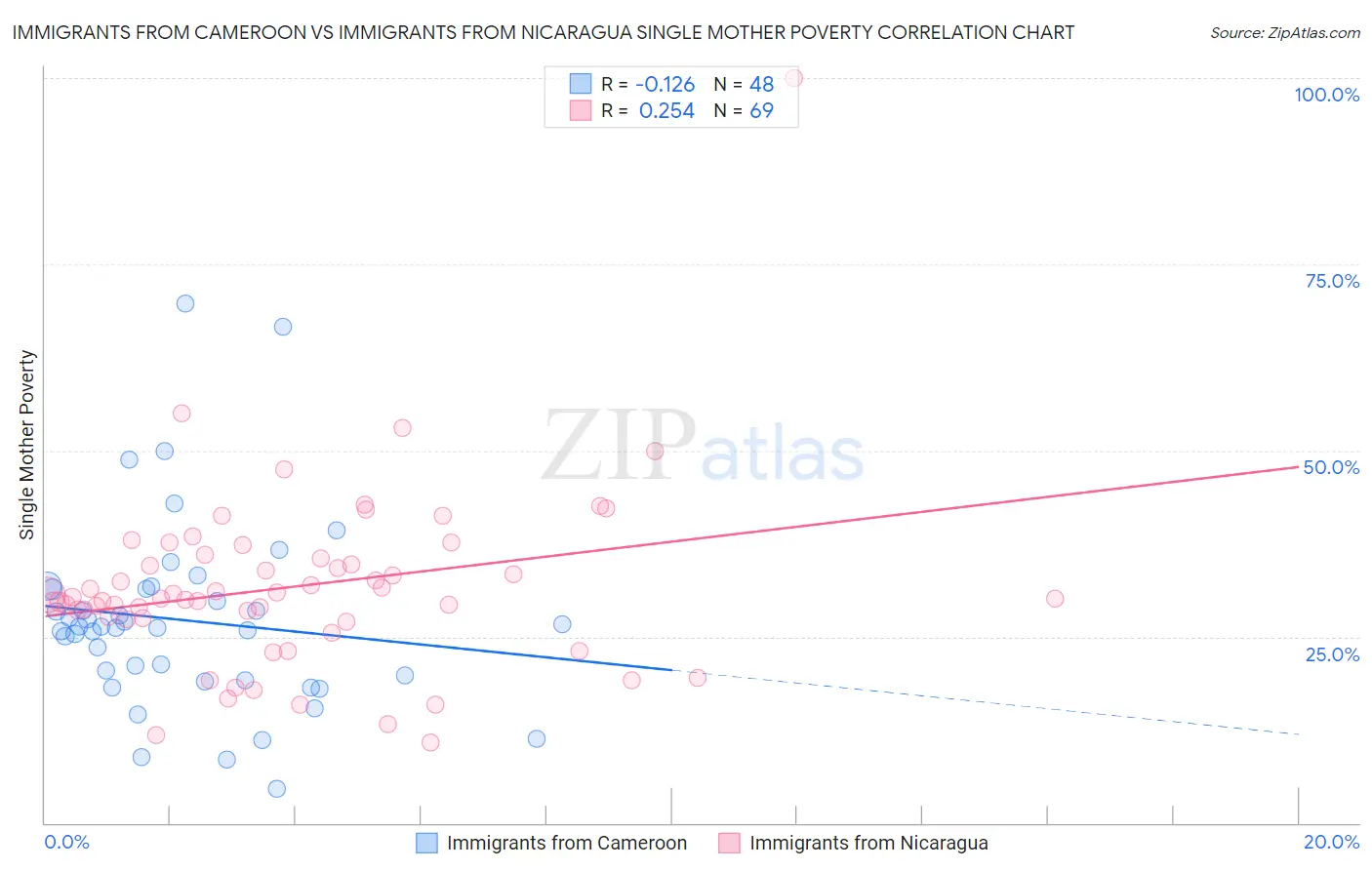 Immigrants from Cameroon vs Immigrants from Nicaragua Single Mother Poverty
