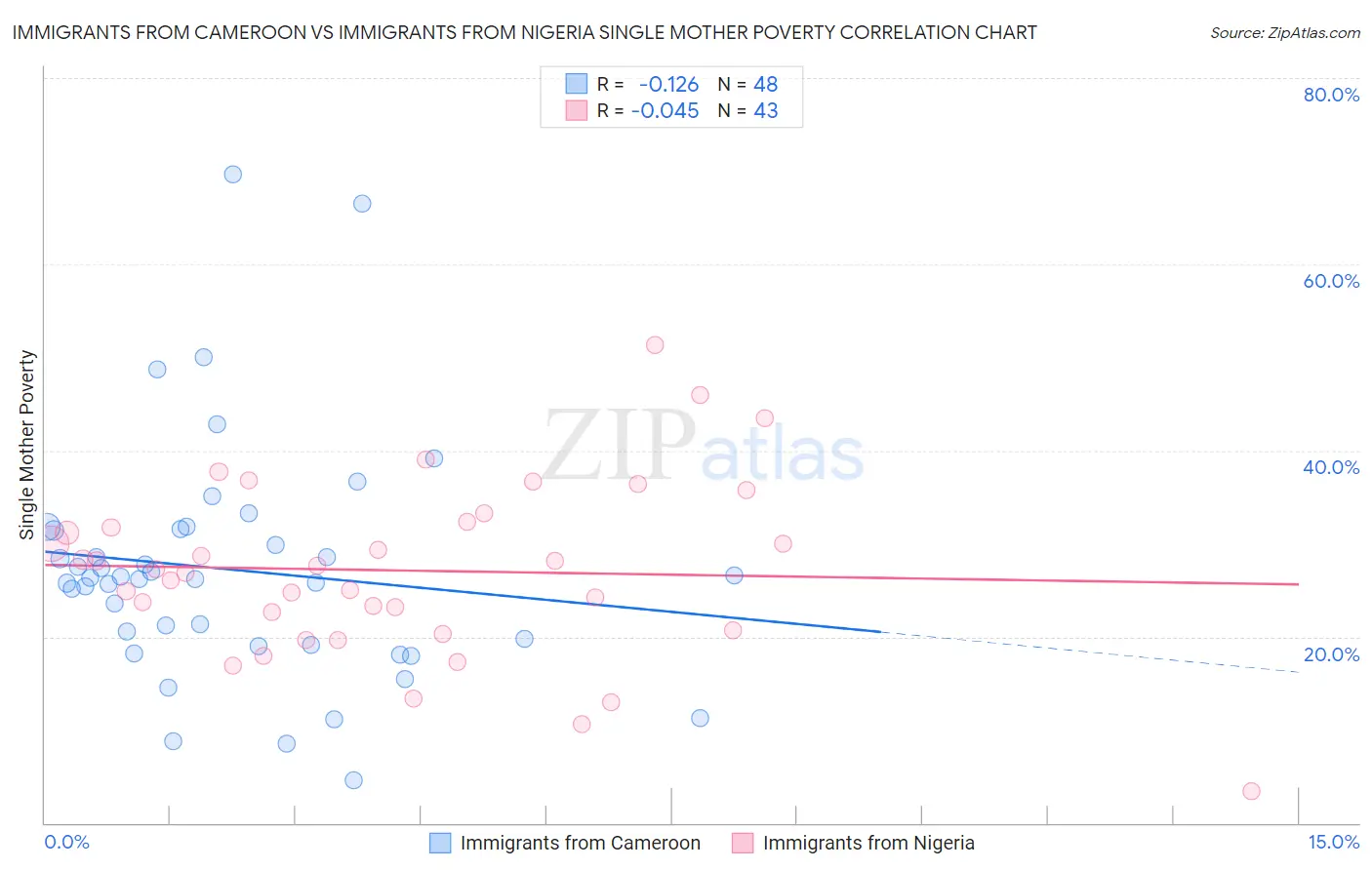 Immigrants from Cameroon vs Immigrants from Nigeria Single Mother Poverty