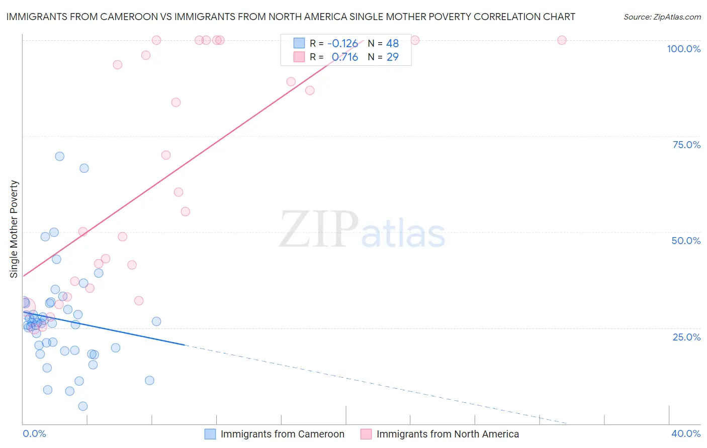 Immigrants from Cameroon vs Immigrants from North America Single Mother Poverty