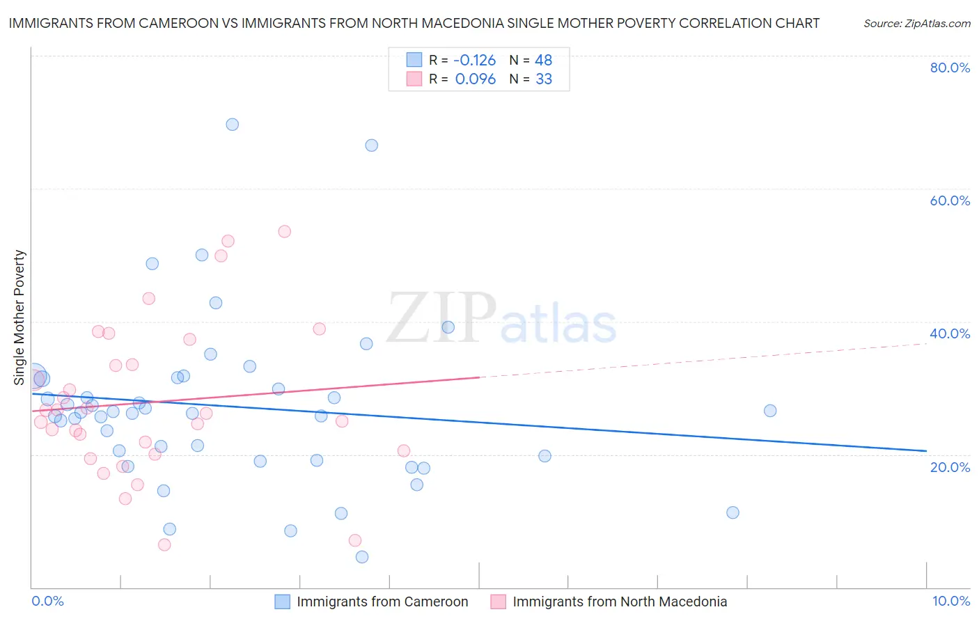 Immigrants from Cameroon vs Immigrants from North Macedonia Single Mother Poverty