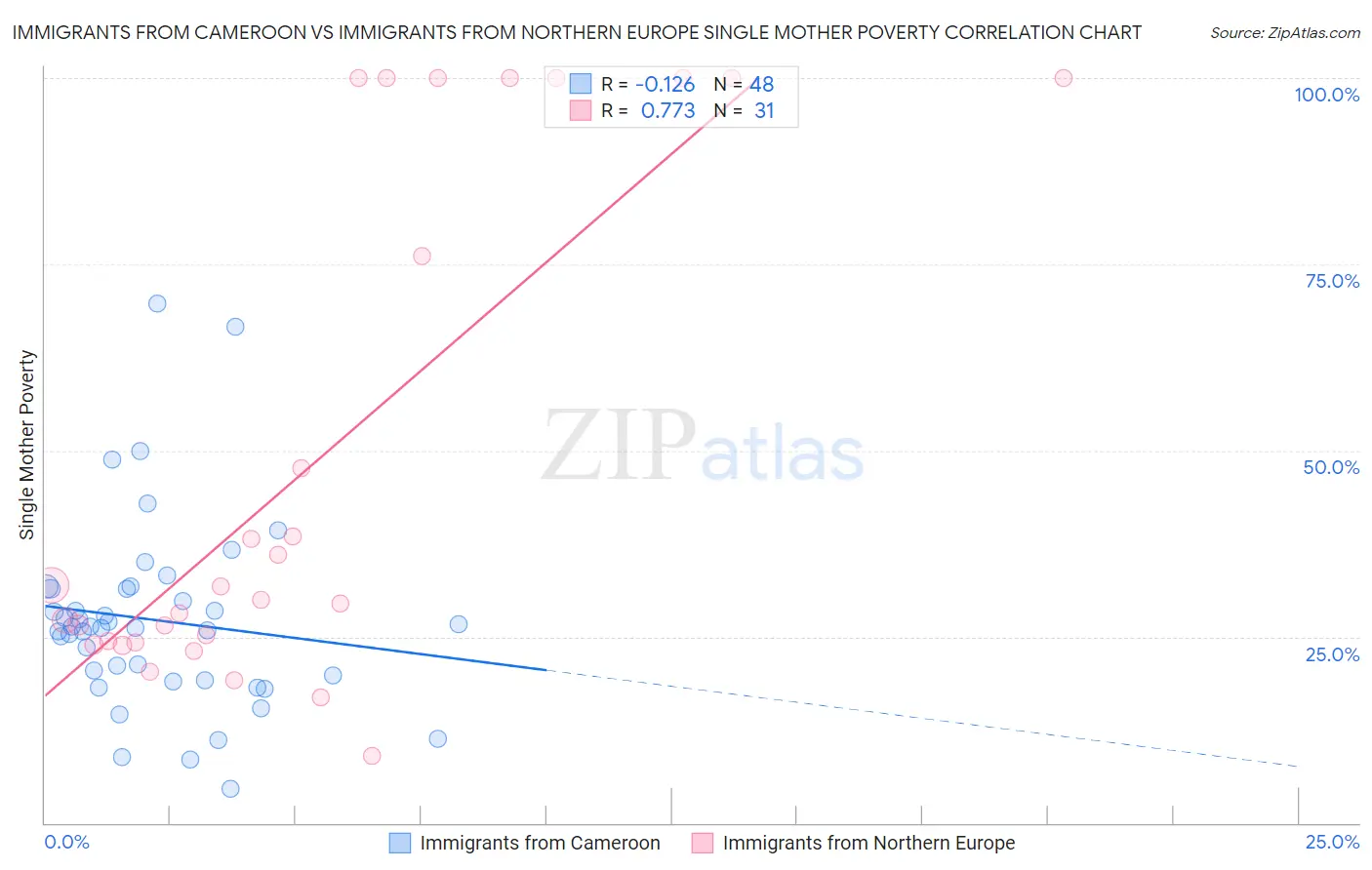 Immigrants from Cameroon vs Immigrants from Northern Europe Single Mother Poverty