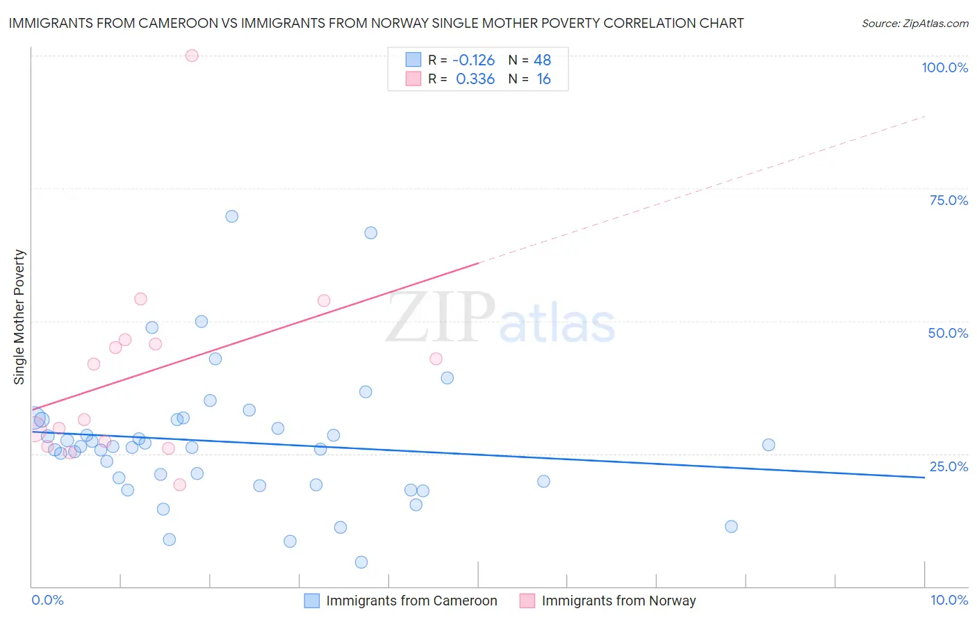 Immigrants from Cameroon vs Immigrants from Norway Single Mother Poverty