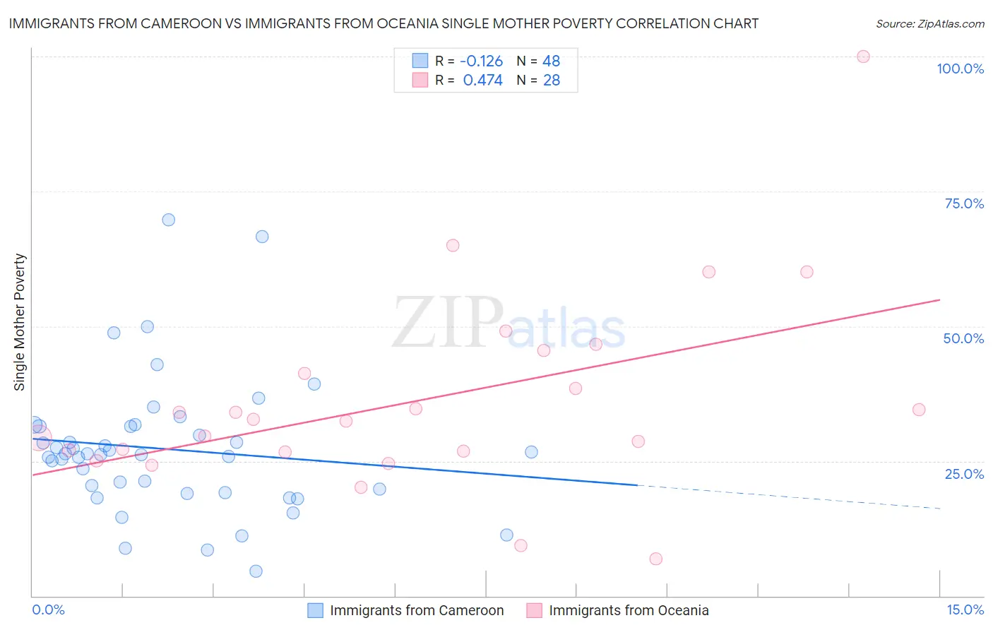 Immigrants from Cameroon vs Immigrants from Oceania Single Mother Poverty