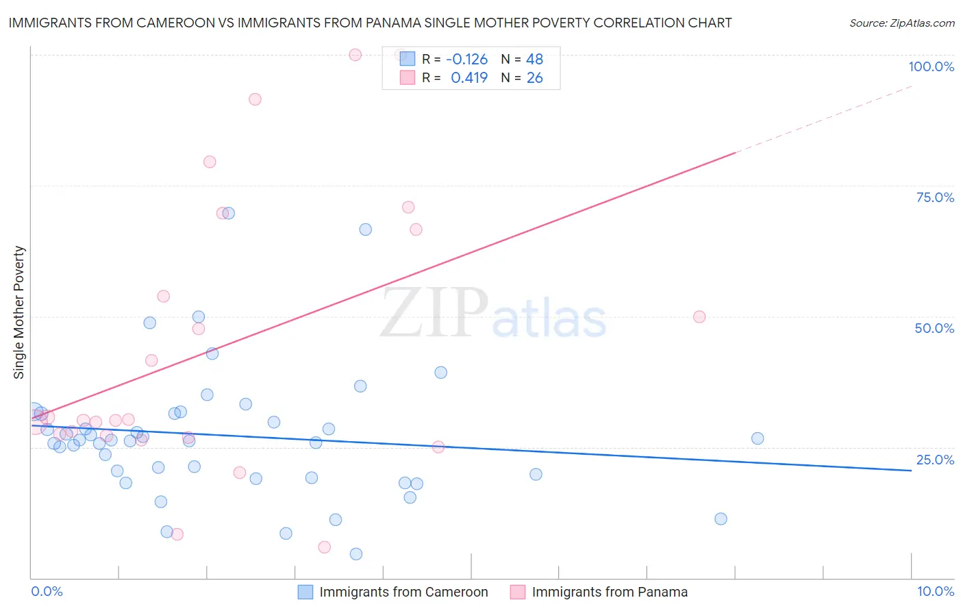 Immigrants from Cameroon vs Immigrants from Panama Single Mother Poverty