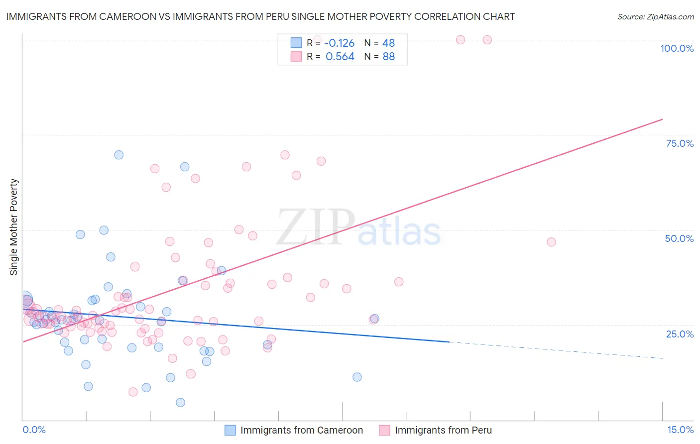 Immigrants from Cameroon vs Immigrants from Peru Single Mother Poverty