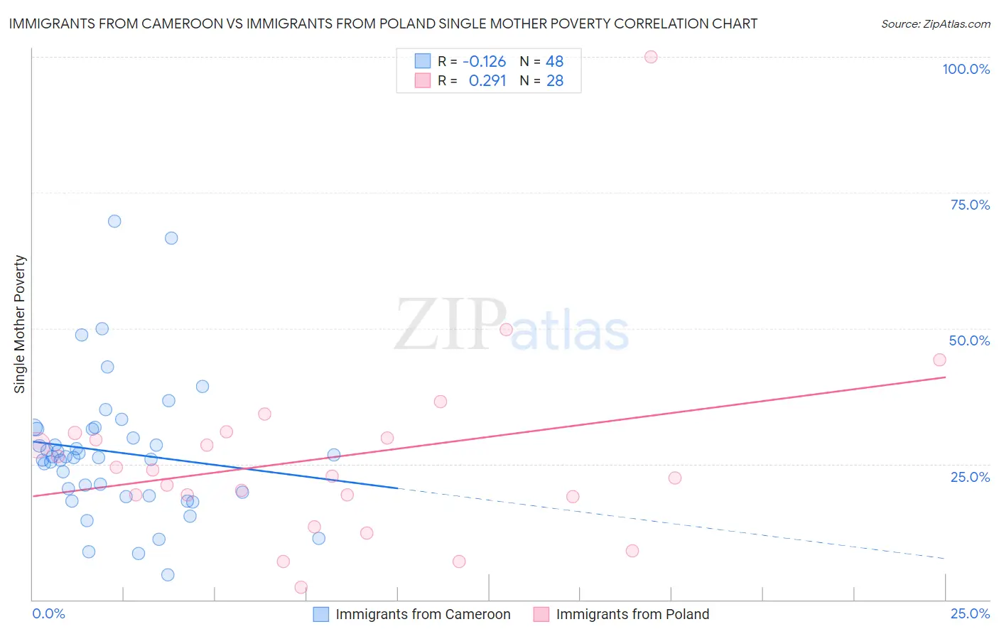 Immigrants from Cameroon vs Immigrants from Poland Single Mother Poverty