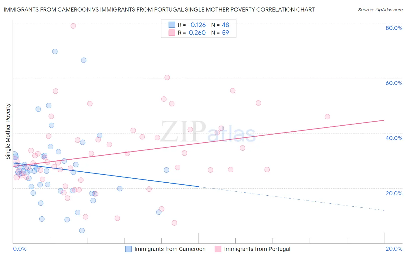 Immigrants from Cameroon vs Immigrants from Portugal Single Mother Poverty