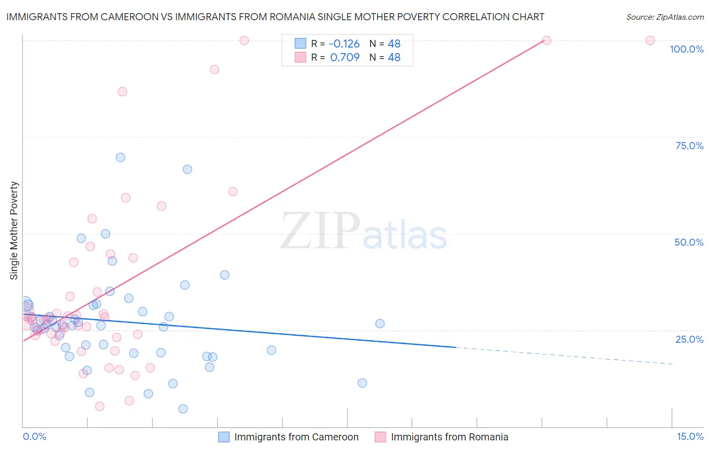 Immigrants from Cameroon vs Immigrants from Romania Single Mother Poverty