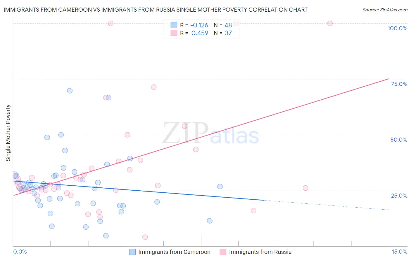 Immigrants from Cameroon vs Immigrants from Russia Single Mother Poverty