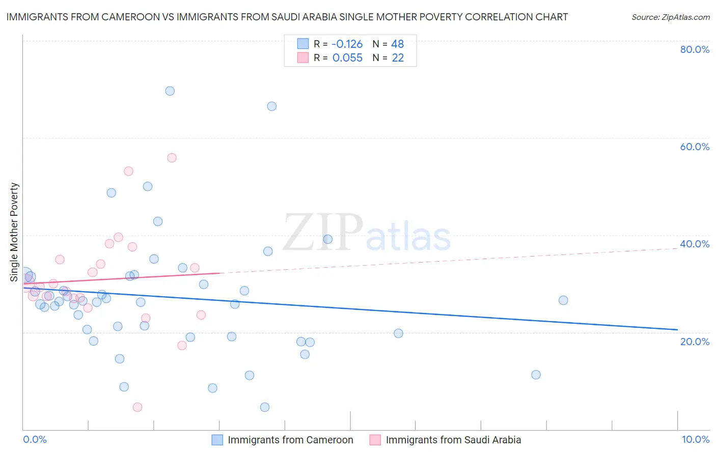 Immigrants from Cameroon vs Immigrants from Saudi Arabia Single Mother Poverty