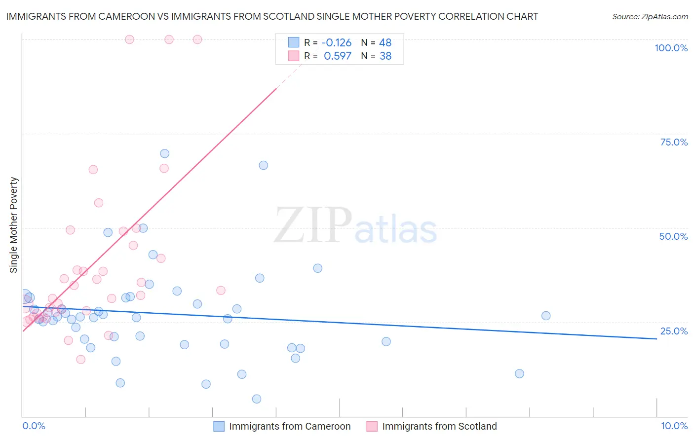 Immigrants from Cameroon vs Immigrants from Scotland Single Mother Poverty