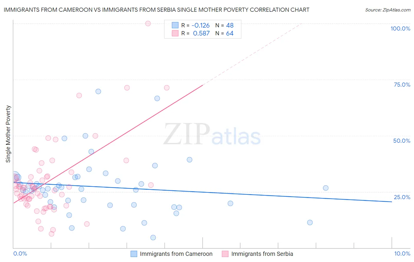 Immigrants from Cameroon vs Immigrants from Serbia Single Mother Poverty