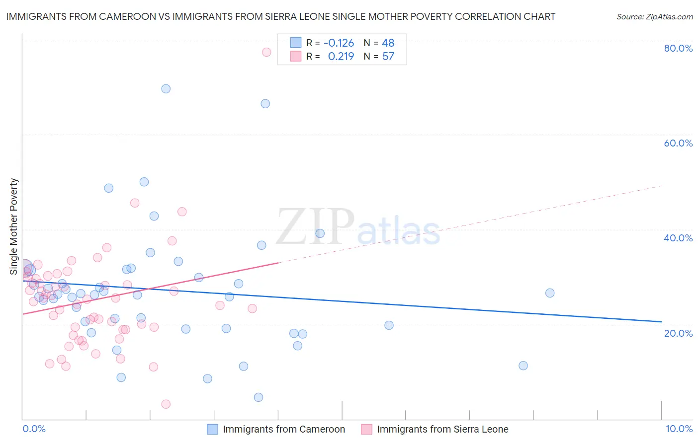 Immigrants from Cameroon vs Immigrants from Sierra Leone Single Mother Poverty