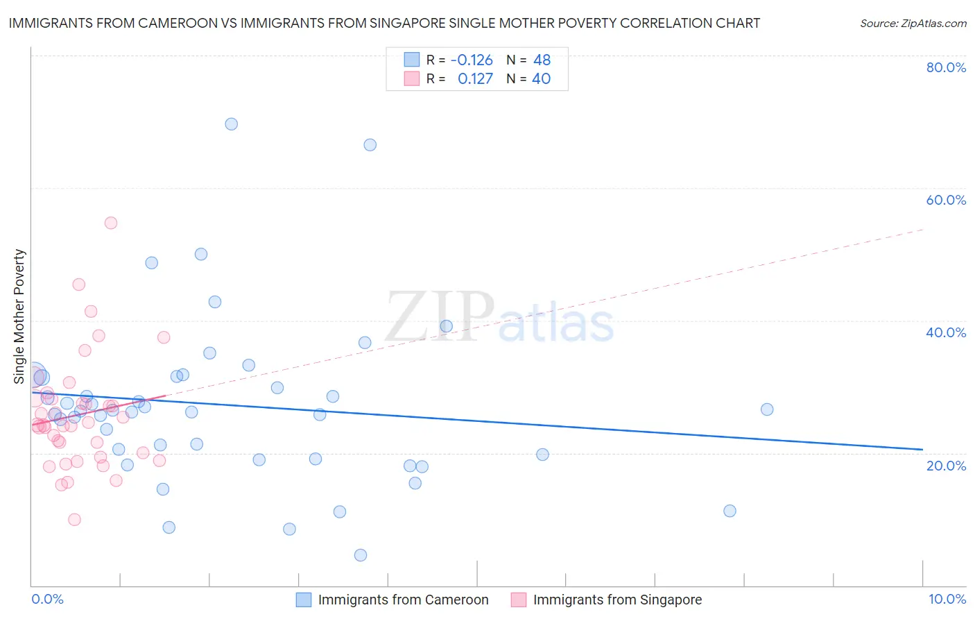 Immigrants from Cameroon vs Immigrants from Singapore Single Mother Poverty