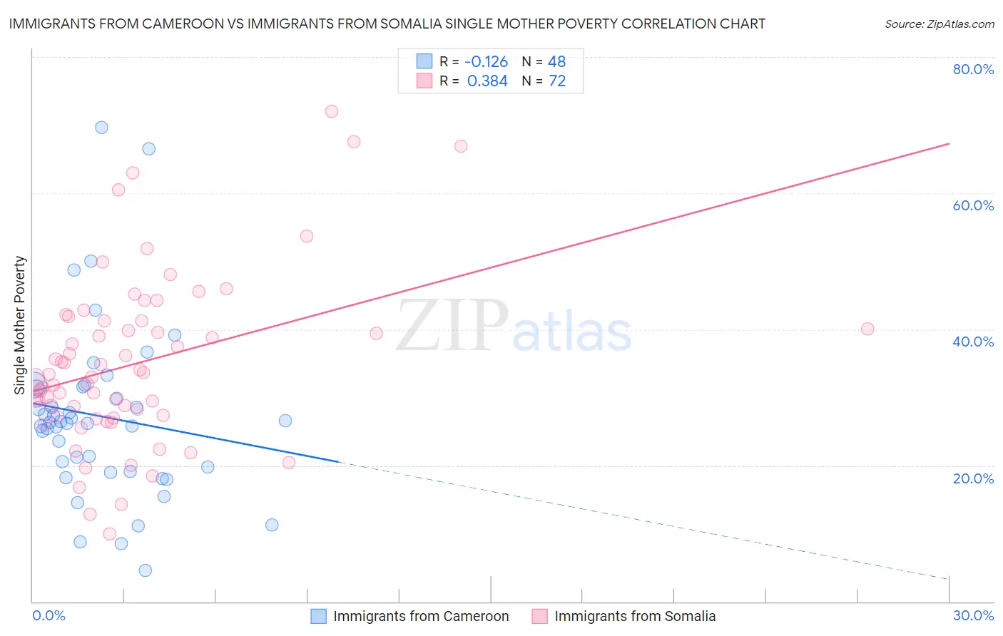 Immigrants from Cameroon vs Immigrants from Somalia Single Mother Poverty