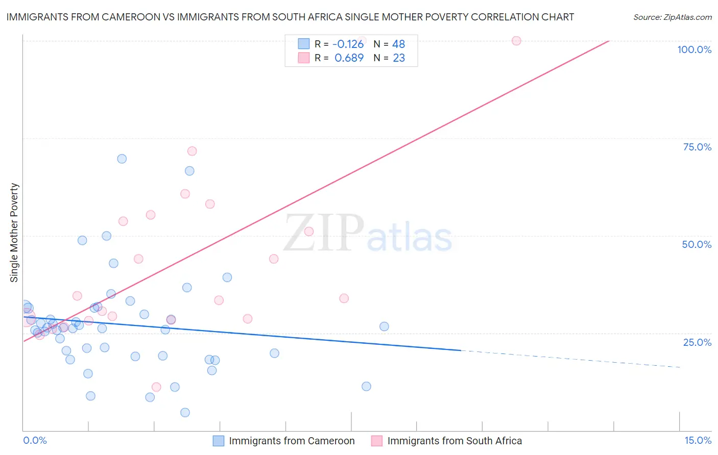 Immigrants from Cameroon vs Immigrants from South Africa Single Mother Poverty