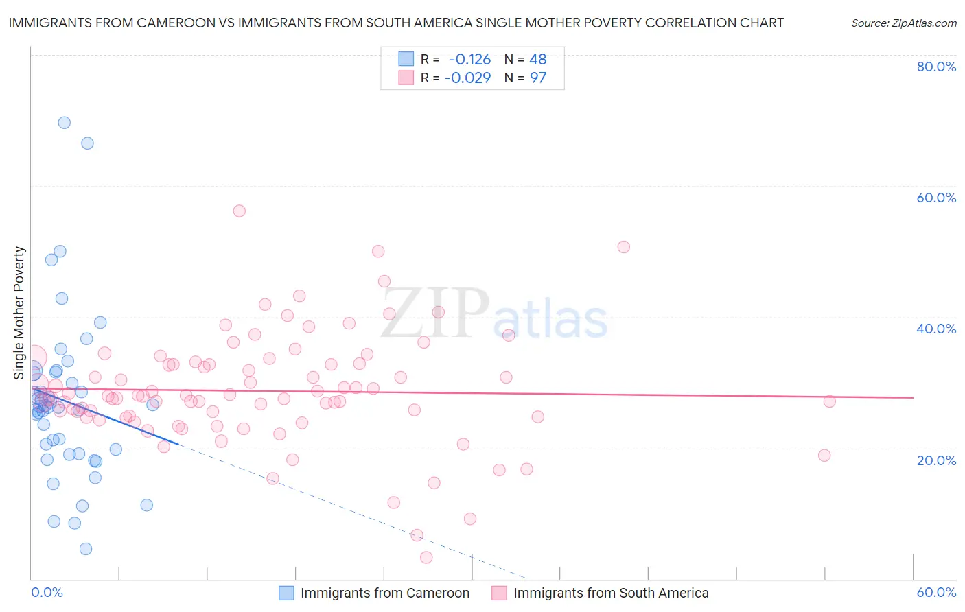 Immigrants from Cameroon vs Immigrants from South America Single Mother Poverty