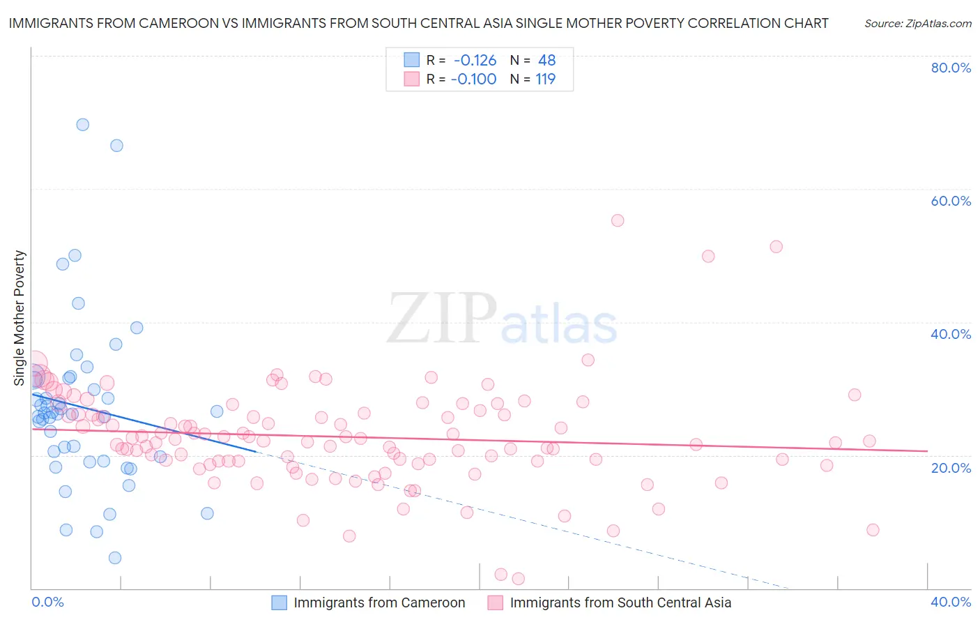 Immigrants from Cameroon vs Immigrants from South Central Asia Single Mother Poverty
