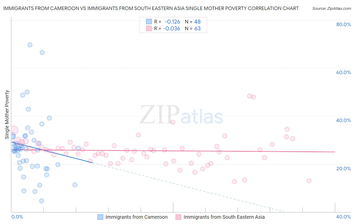 Immigrants from Cameroon vs Immigrants from South Eastern Asia Single Mother Poverty