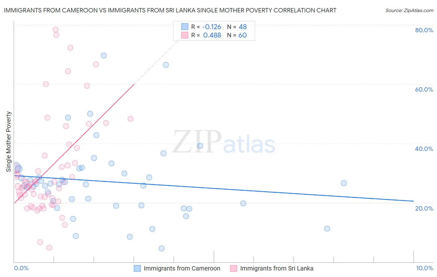 Immigrants from Cameroon vs Immigrants from Sri Lanka Single Mother Poverty