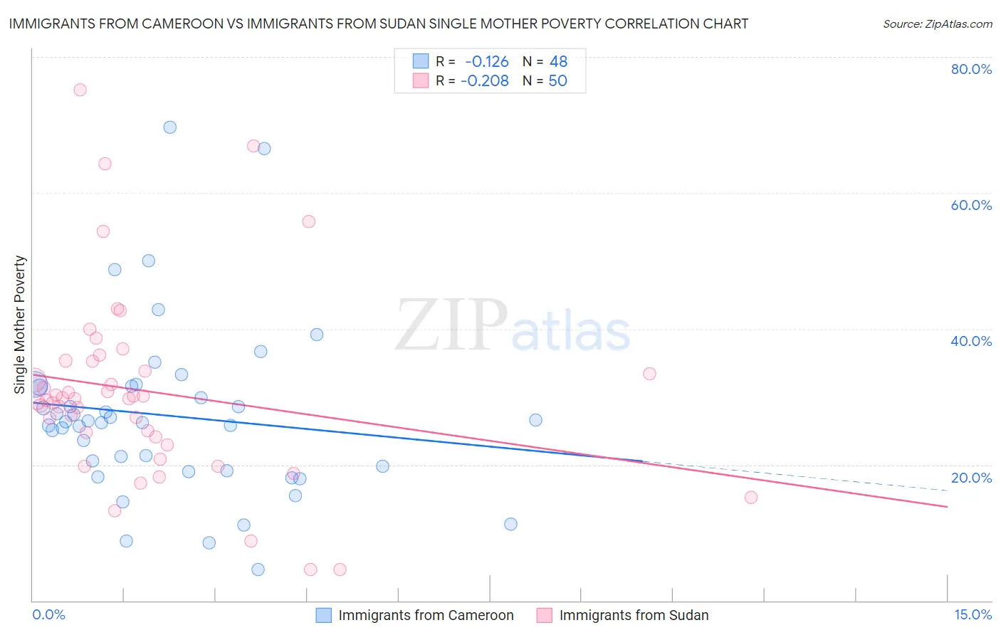 Immigrants from Cameroon vs Immigrants from Sudan Single Mother Poverty